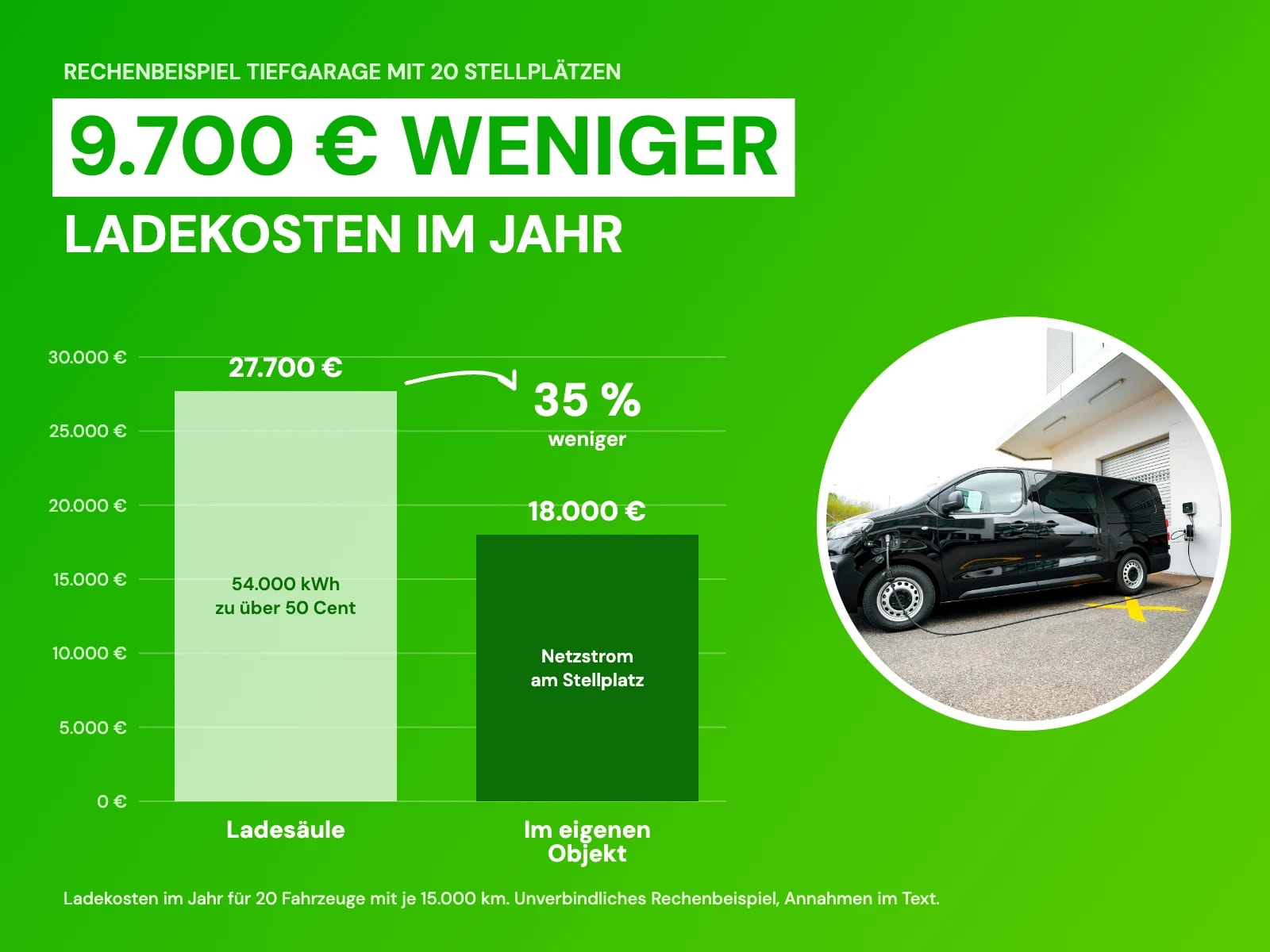 Rechenbeispiel Tiefgarage mit 20 Stellplätzen, bis zu 9.700 € weniger Ladekosten